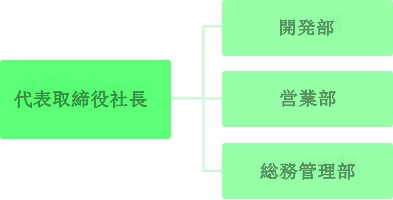 組織図