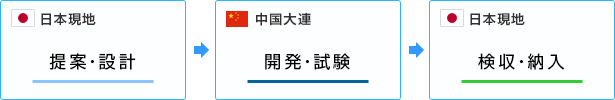 オフショア開発委託の流れ