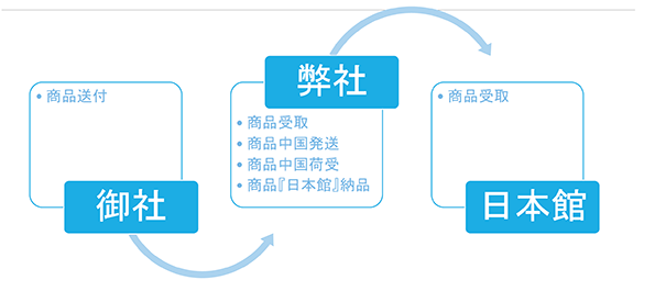 『日本館』販売の物流